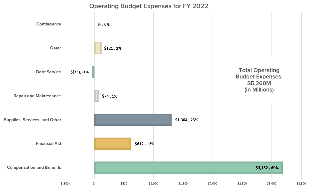 Operating Budget Sources and Uses Cornell University Division of