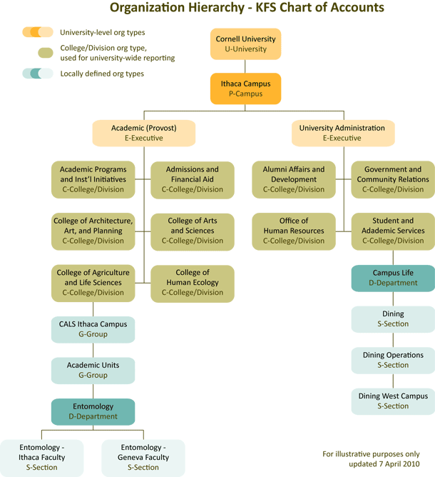 KFS Chart of Accounts Organization Hierarchy